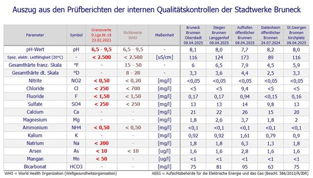 Trinkwasseranalysen Stadtwerke Bruneck